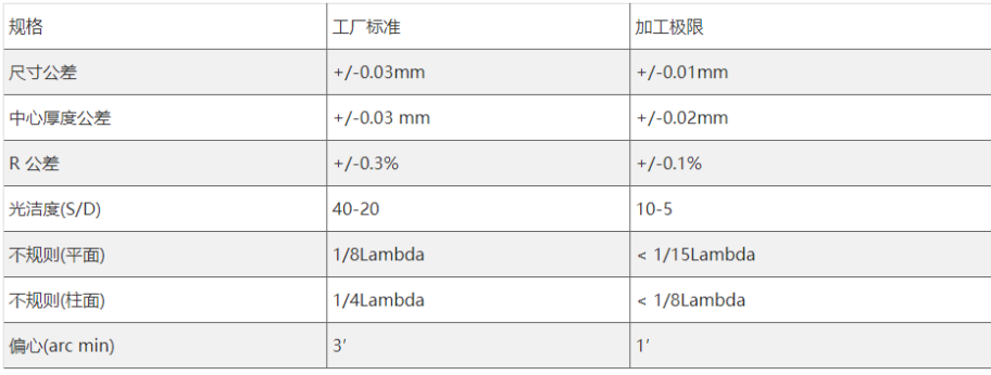 平凹柱面鏡加工參數(shù)